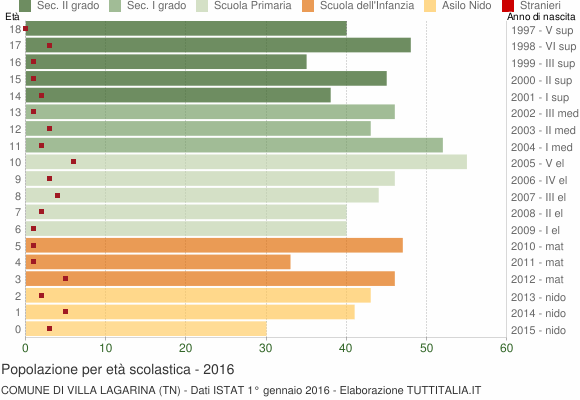 Grafico Popolazione in età scolastica - Villa Lagarina 2016