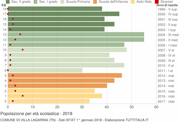 Grafico Popolazione in età scolastica - Villa Lagarina 2018