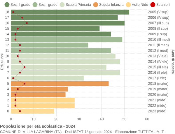 Grafico Popolazione in età scolastica - Villa Lagarina 2024