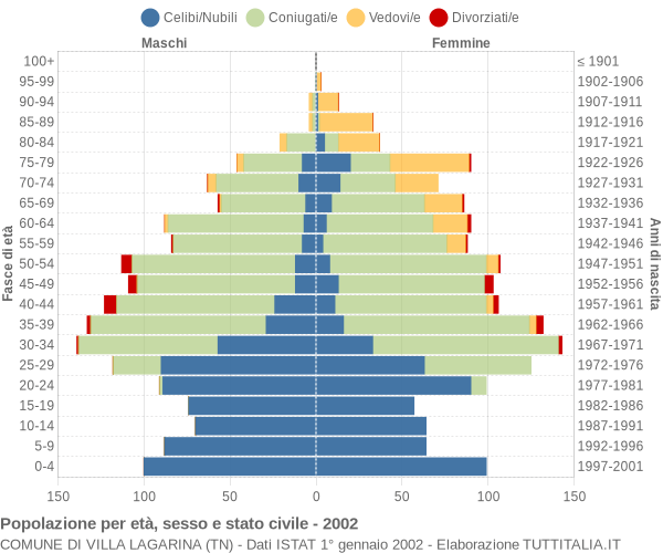 Grafico Popolazione per età, sesso e stato civile Comune di Villa Lagarina (TN)