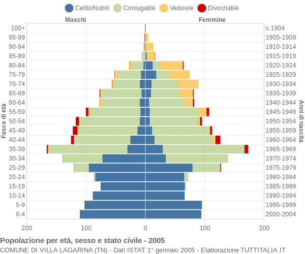 Grafico Popolazione per età, sesso e stato civile Comune di Villa Lagarina (TN)