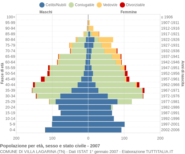 Grafico Popolazione per età, sesso e stato civile Comune di Villa Lagarina (TN)