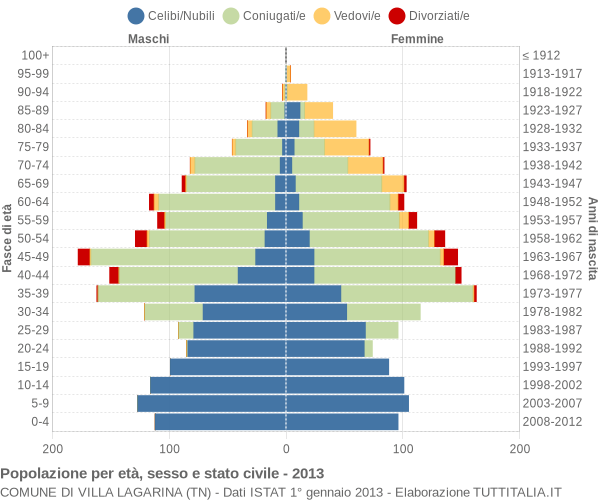 Grafico Popolazione per età, sesso e stato civile Comune di Villa Lagarina (TN)