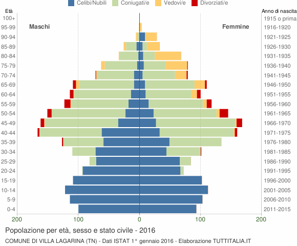 Grafico Popolazione per età, sesso e stato civile Comune di Villa Lagarina (TN)