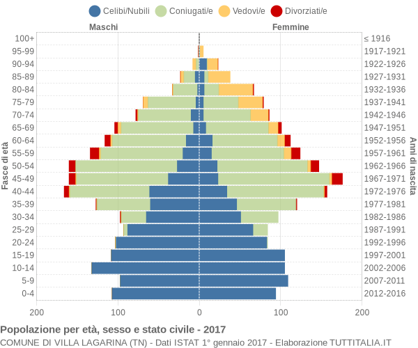 Grafico Popolazione per età, sesso e stato civile Comune di Villa Lagarina (TN)