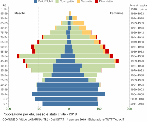 Grafico Popolazione per età, sesso e stato civile Comune di Villa Lagarina (TN)