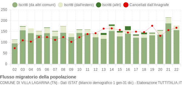 Flussi migratori della popolazione Comune di Villa Lagarina (TN)