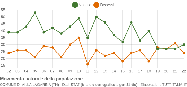 Grafico movimento naturale della popolazione Comune di Villa Lagarina (TN)