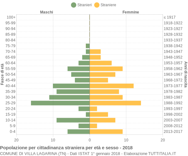 Grafico cittadini stranieri - Villa Lagarina 2018