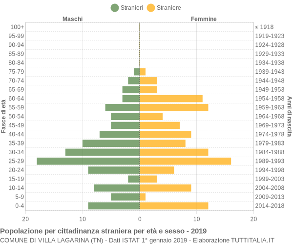 Grafico cittadini stranieri - Villa Lagarina 2019