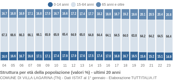 Grafico struttura della popolazione Comune di Villa Lagarina (TN)