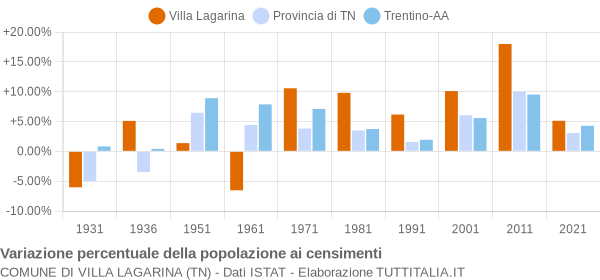 Grafico variazione percentuale della popolazione Comune di Villa Lagarina (TN)