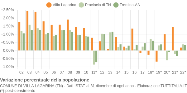 Variazione percentuale della popolazione Comune di Villa Lagarina (TN)