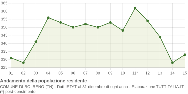 Andamento popolazione Comune di Bolbeno (TN)