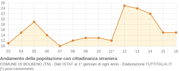 Andamento popolazione stranieri Comune di Bolbeno (TN)