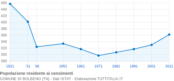 Grafico andamento storico popolazione Comune di Bolbeno (TN)