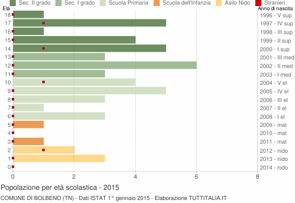 Grafico Popolazione in età scolastica - Bolbeno 2015