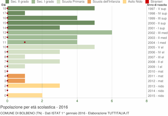 Grafico Popolazione in età scolastica - Bolbeno 2016