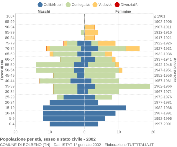 Grafico Popolazione per età, sesso e stato civile Comune di Bolbeno (TN)