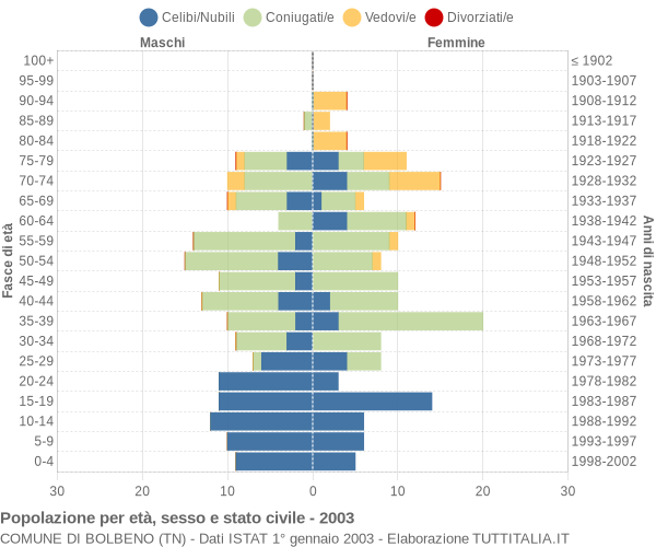 Grafico Popolazione per età, sesso e stato civile Comune di Bolbeno (TN)