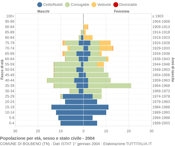 Grafico Popolazione per età, sesso e stato civile Comune di Bolbeno (TN)