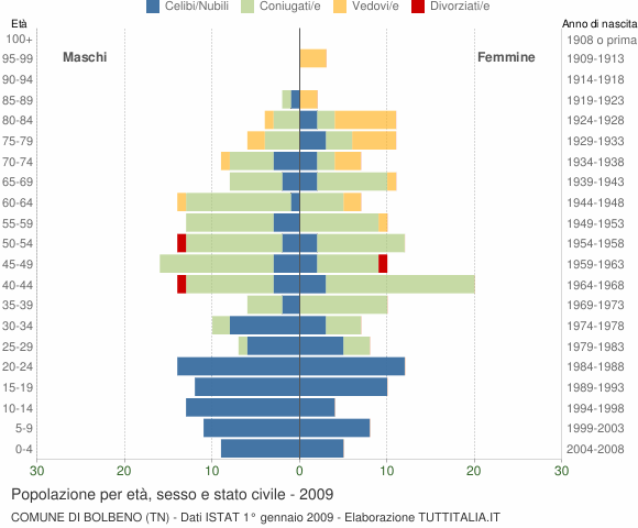 Grafico Popolazione per età, sesso e stato civile Comune di Bolbeno (TN)