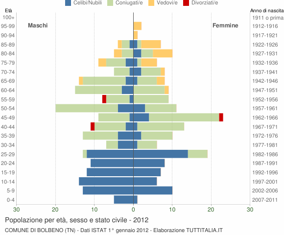 Grafico Popolazione per età, sesso e stato civile Comune di Bolbeno (TN)
