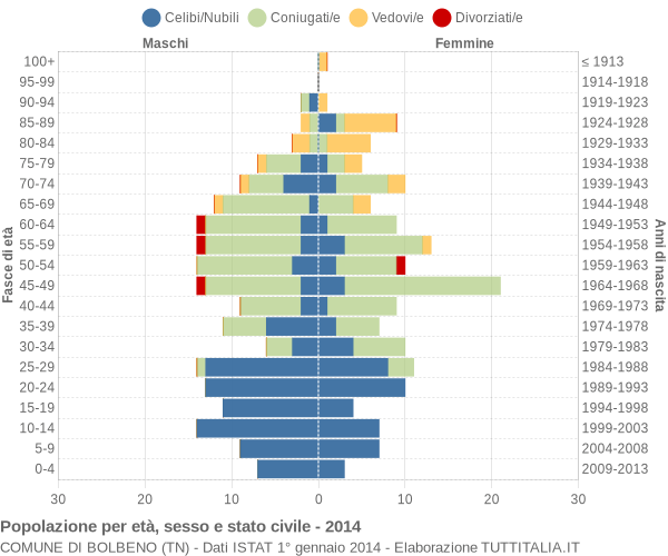 Grafico Popolazione per età, sesso e stato civile Comune di Bolbeno (TN)