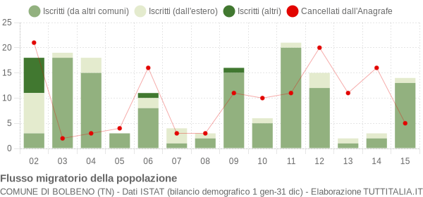 Flussi migratori della popolazione Comune di Bolbeno (TN)