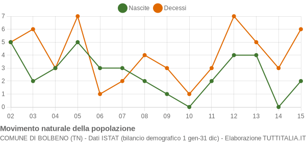 Grafico movimento naturale della popolazione Comune di Bolbeno (TN)