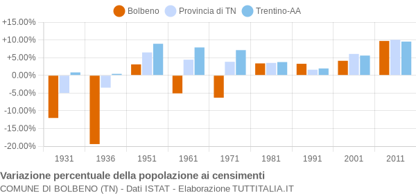 Grafico variazione percentuale della popolazione Comune di Bolbeno (TN)