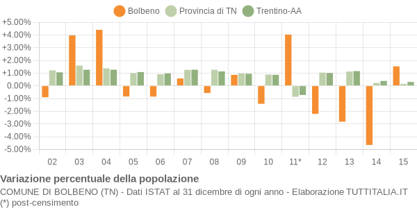 Variazione percentuale della popolazione Comune di Bolbeno (TN)