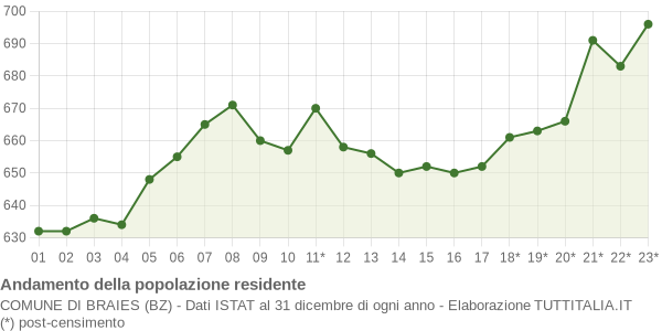 Andamento popolazione Comune di Braies (BZ)