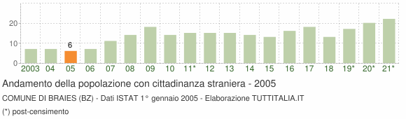 Grafico andamento popolazione stranieri Comune di Braies (BZ)