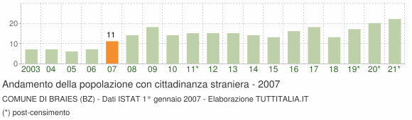 Grafico andamento popolazione stranieri Comune di Braies (BZ)