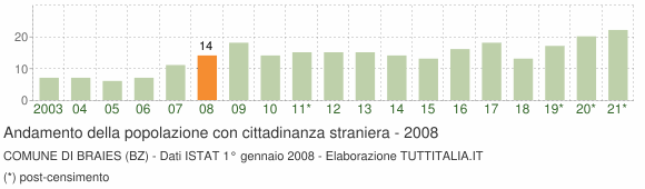 Grafico andamento popolazione stranieri Comune di Braies (BZ)