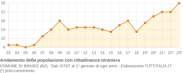 Andamento popolazione stranieri Comune di Braies (BZ)