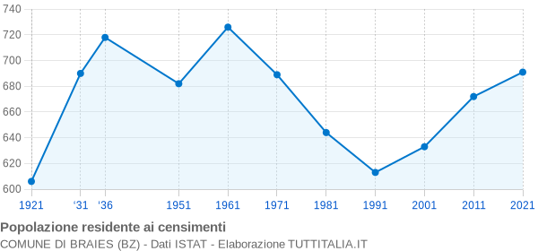 Grafico andamento storico popolazione Comune di Braies (BZ)