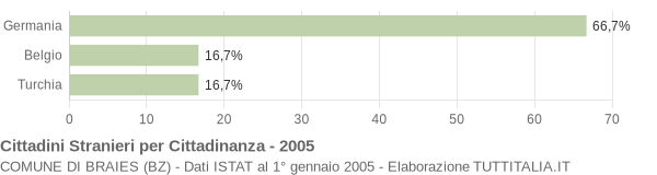 Grafico cittadinanza stranieri - Braies 2005