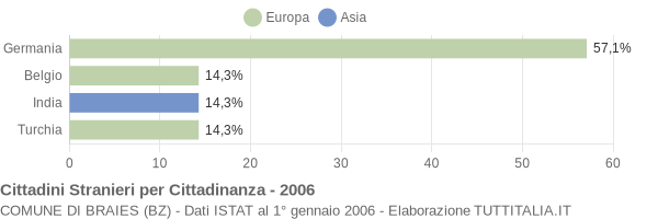 Grafico cittadinanza stranieri - Braies 2006