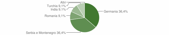 Grafico cittadinanza stranieri - Braies 2007