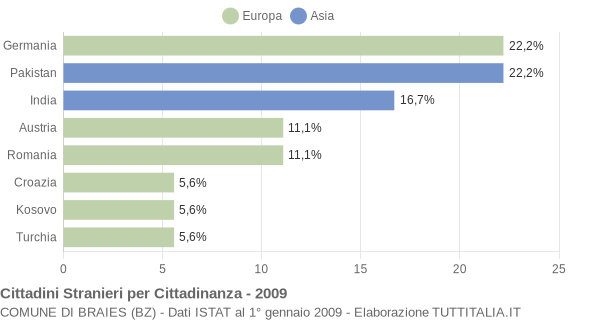 Grafico cittadinanza stranieri - Braies 2009