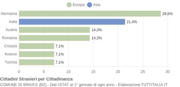 Grafico cittadinanza stranieri - Braies 2010