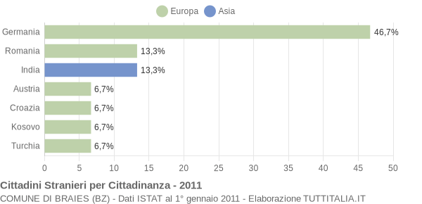 Grafico cittadinanza stranieri - Braies 2011