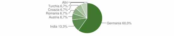 Grafico cittadinanza stranieri - Braies 2012