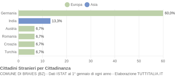 Grafico cittadinanza stranieri - Braies 2012