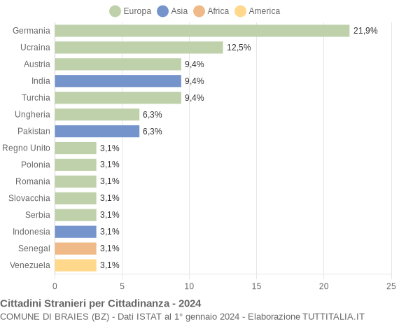 Grafico cittadinanza stranieri - Braies 2024