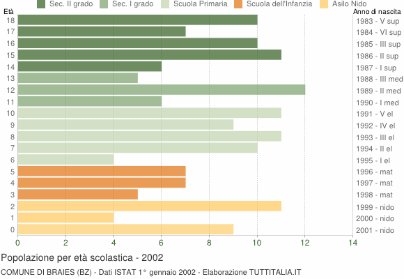 Grafico Popolazione in età scolastica - Braies 2002