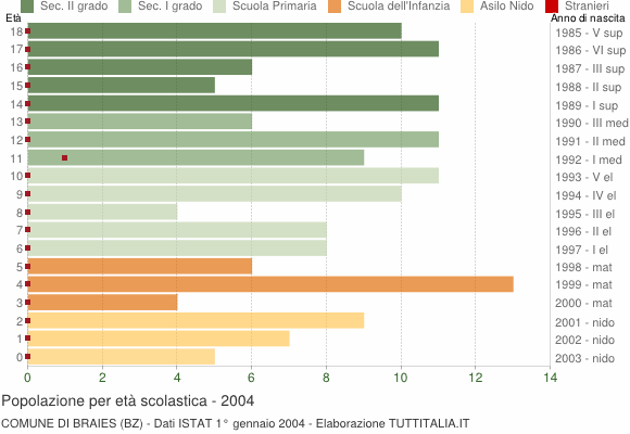 Grafico Popolazione in età scolastica - Braies 2004