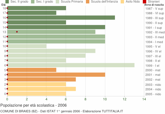 Grafico Popolazione in età scolastica - Braies 2006